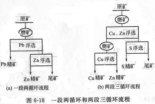 銅礦、鋅礦浮選與磨礦