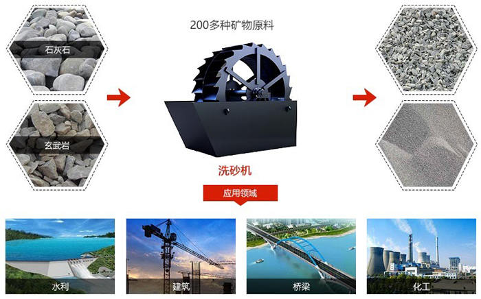 小型XS輪斗洗砂機清洗物料范圍 小型XS輪斗洗砂機清洗物料范圍