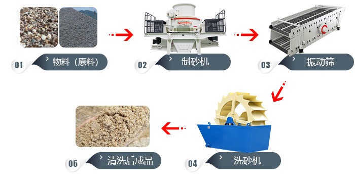 道渣、沙渣、沙土的加工工藝流程