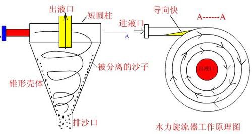 水力旋流器工作原理圖 水力旋流器工作原理圖